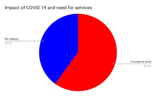 Impact of COVID19 and need for services